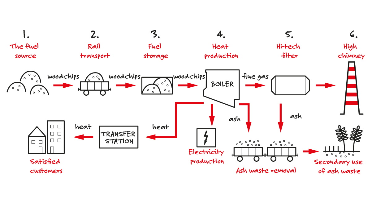 Heat production process